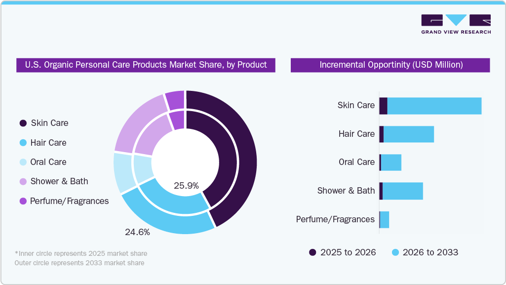 U.S. Organic Personal Care Products Market Share, by Product