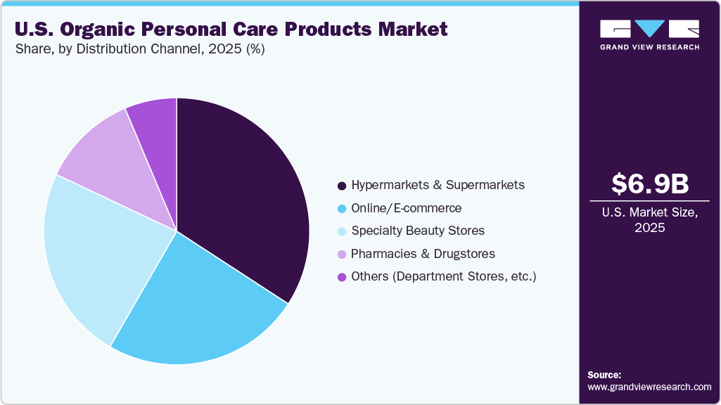 U.S. Organic Personal Care Products Market Share