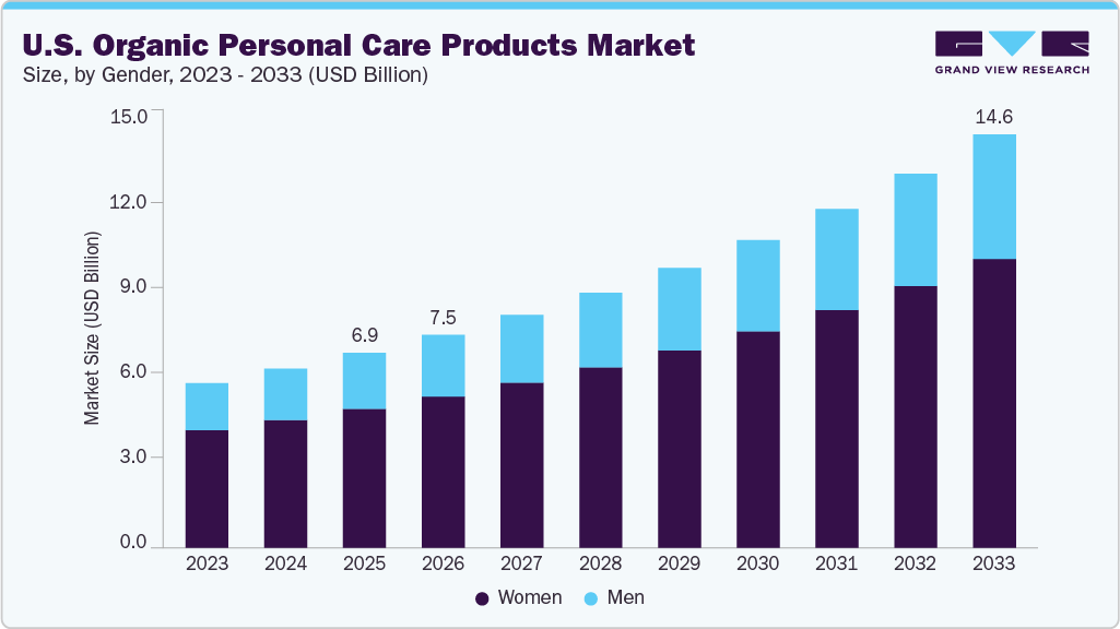 U.S. organic personal care products market size and growth forecast (2023-2033)