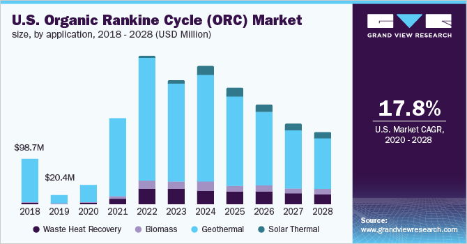 U.S. organic rankine cycle (ORC) market size, by application, 2018 - 2028 (USD Million)