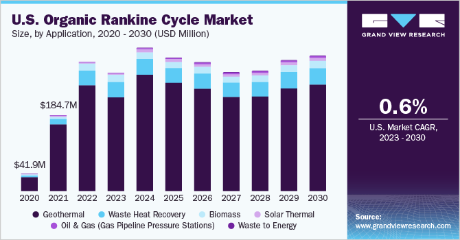 U.S. Organic Rankine Cycle Market size and growth rate, 2023 - 2030