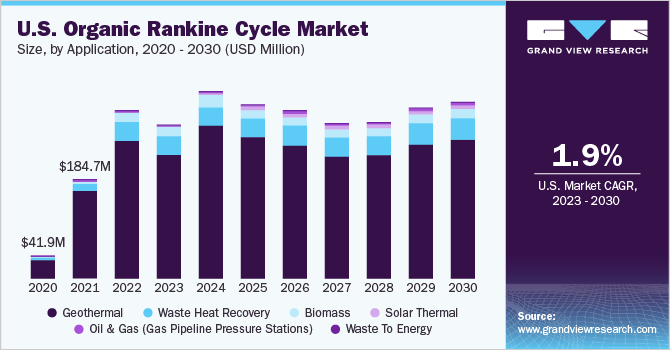 U.S. organic rankine cycle market size, by application, 2020 - 2030 (USD Million)