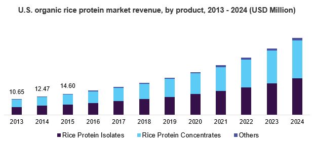 U.S. organic rice protein market
