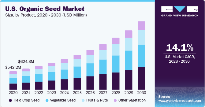 U.S. Organic Seed Market size and growth rate, 2023 - 2030