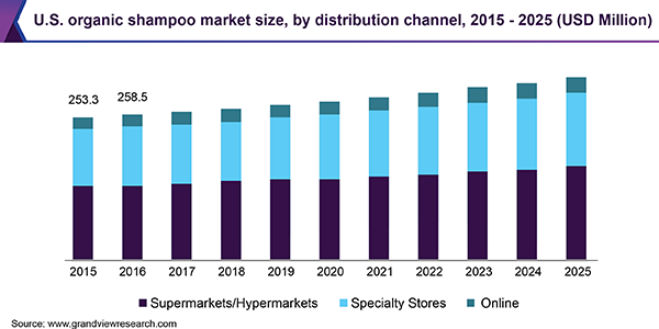 U.S. organic shampoo market