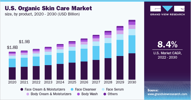 U.S. organic skin care market size, by product, 2012 - 2022 (USD Billion)