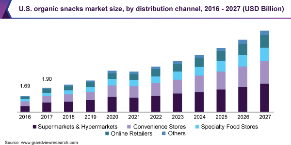 U.S. organic snacks market size