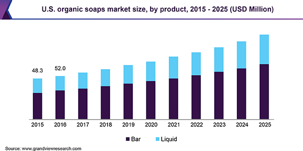 U.S. organic soaps market size, by product, 2015 - 2025 (USD Million)