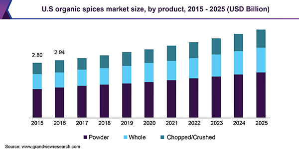 U.S organic spices Market