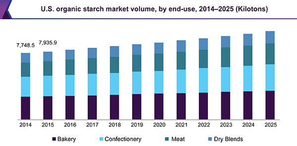 U.S. organic starch market