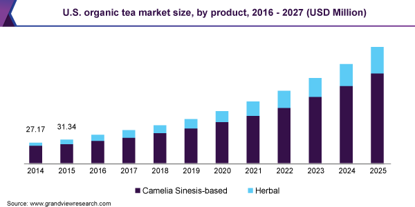 U.S. organic tea market size