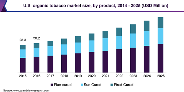 U.S. organic tobacco market size, by product, 2014 - 2025 (USD Million)