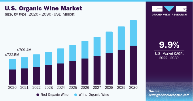 U.S. organic wine market size, by type, 2020 - 2030 (USD Million)