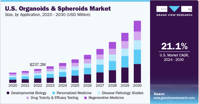 U.S. Organoids And Spheroids Market size and growth rate, 2024 - 2030