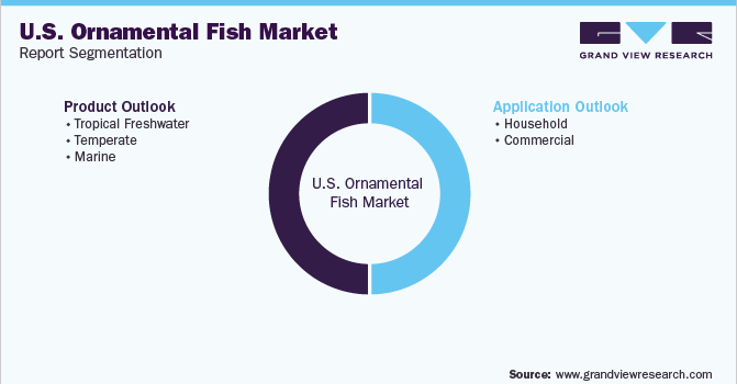 U.S. Ornamental Fish Market Segmentation