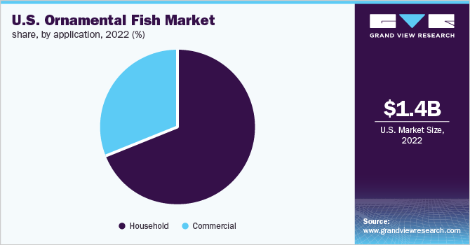 U.S. ornamental fish market share, by application 2022 (%)