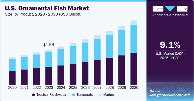 U.S. ornamental fish market size, by product, 2020 - 2030 (USD Billion)