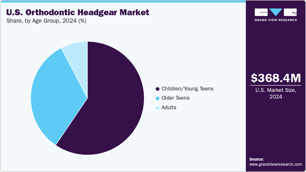 U.S. Orthodontic Headgear Market Share