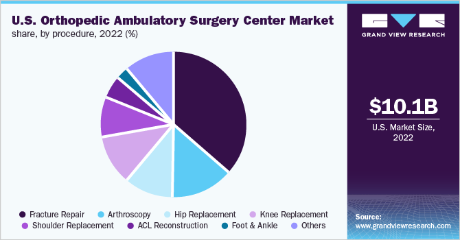  U.S. orthopedic ambulatory surgery center market share, by procedure, 2022 (%)