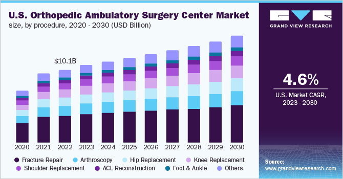  U.S. orthopedic ambulatory surgery center market size, by procedure, 2020 - 2030 (USD Billion)