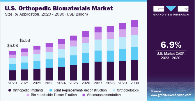 U.S. orthopedic biomaterials market size, by material type, 2014 - 2025 (USD Billion)