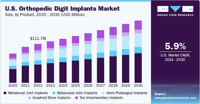 U.S. Orthopedic Digit Implants Market size and growth rate, 2024 - 2030