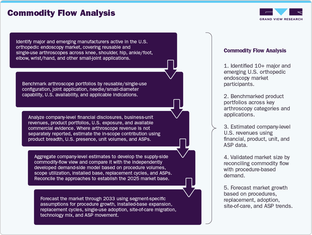 U.S. Orthopedic Endoscopy Market Commodity Flow Analysis