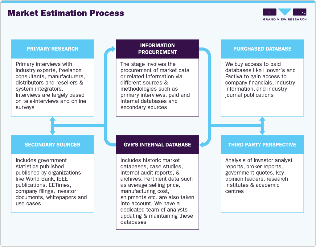 U.S. Orthopedic Endoscopy Market Estimation Model