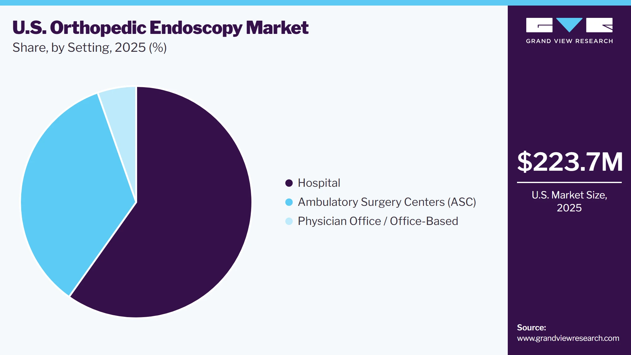 U.S. Orthopedic Endoscopy Market Share