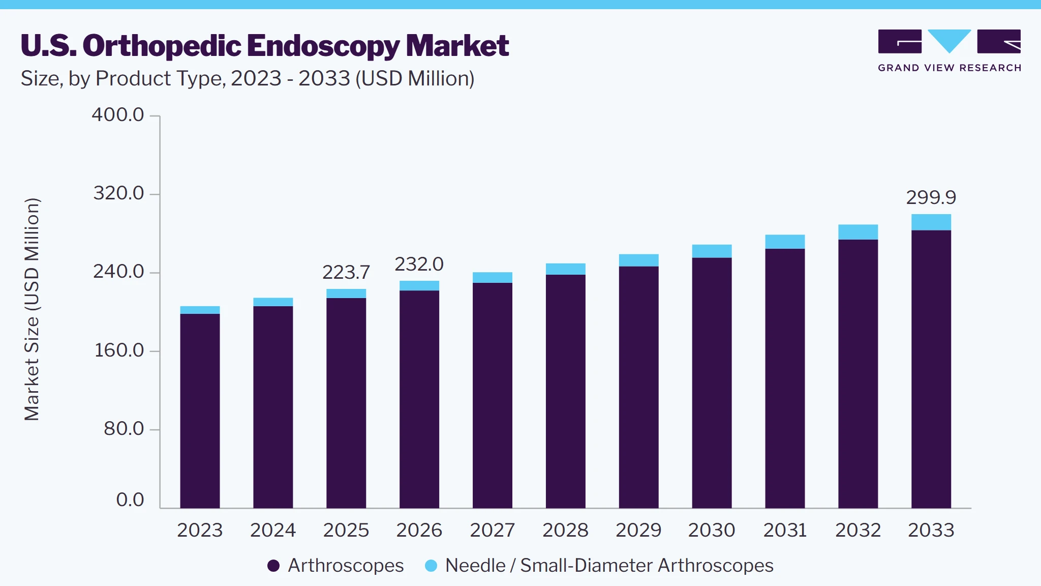 U.S. Orthopedic Endoscopy market size and growth forecast (2023-2033)