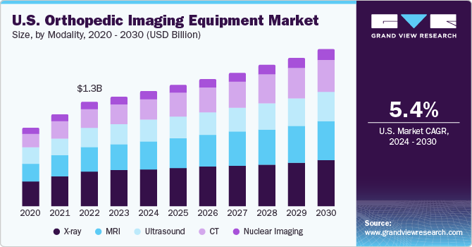 U.S. Orthopedic Imaging Equipment Market size and growth rate, 2024 - 2030