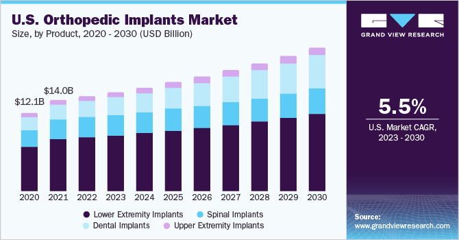 U.S. Orthopedic Implants Market Size, By Product, 2022 - 2030 (USD Billion) 