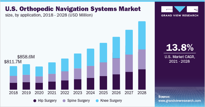U.S. orthopedic navigation systems market size, by application, 2018 - 2028 (USD Million)