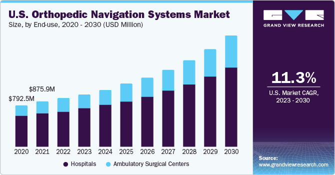 U.S. Orthopedic Navigation Systems market size and growth rate, 2023 - 2030
