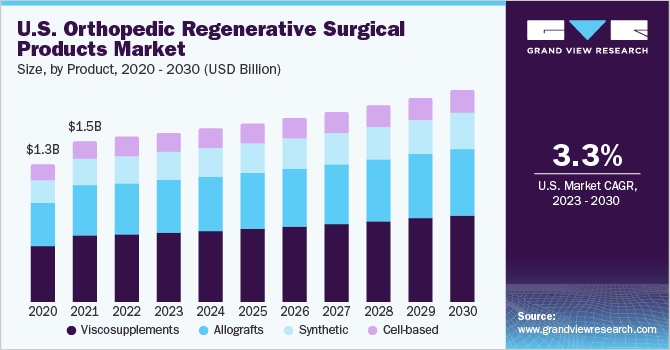 U.S. orthopedic regenerative surgical products (PPE) market size and growth rate, 2023 - 2030
