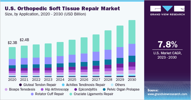 U.S. orthopedic soft tissue repair market size, by application, 2018 - 2028 (USD Billion)
