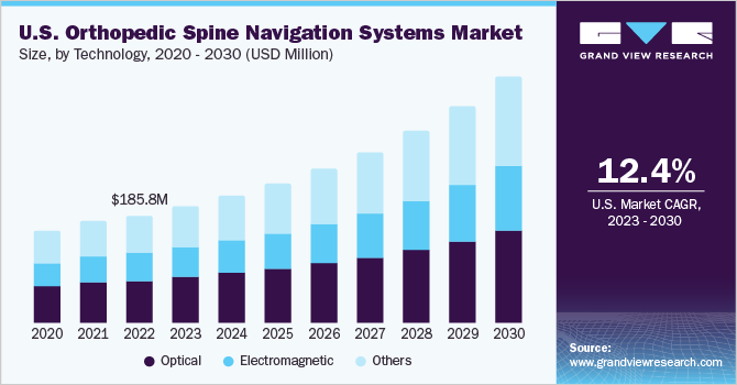 U.S. orthopedic spine navigation systems market size and growth rate, 2023 - 2030