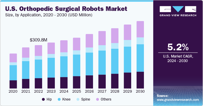 U.S.Orthopedic Surgical Robots Market size and growth rate, 2024 - 2030