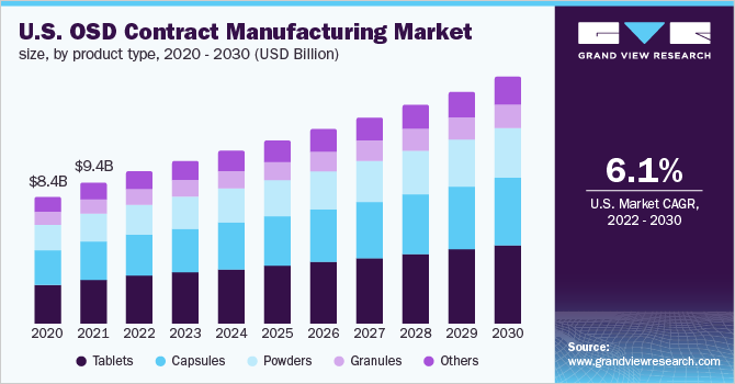 U.S. OSD contract manufacturing market size, by product type, 2020 - 2030 (USD Billion)