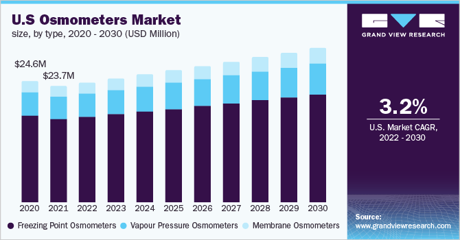 U.S Osmometers Market Size, By Type, 2020 - 2030 (USD Million)