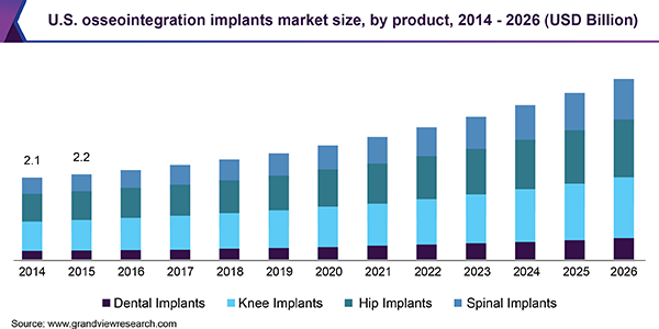 U.S. osseointegration implants market size