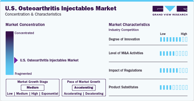 U.S. Osteoarthritis Injectables Market Concentration & Characteristics U.S. Osteoarthritis Injectables Market Concentration & Characteristics