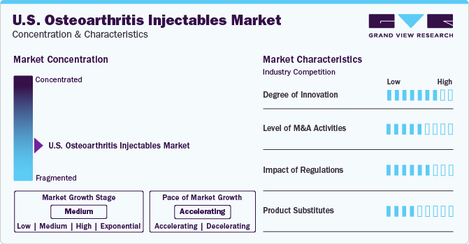 U.S. Osteoarthritis Injectables Market Concentration & Characteristics