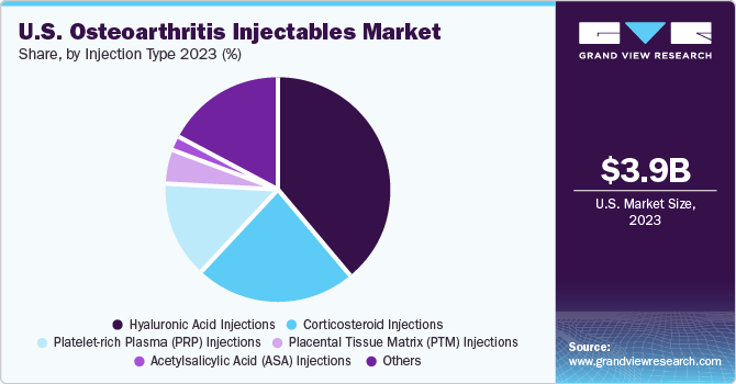 U.S. Osteoarthritis Injectables Market share and size, 2023 U.S. Osteoarthritis Injectables Market share and size, 2023