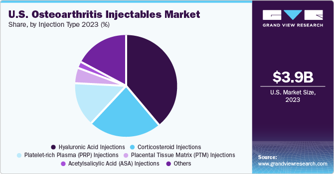 U.S. Osteoarthritis Injectables Market share and size, 2023