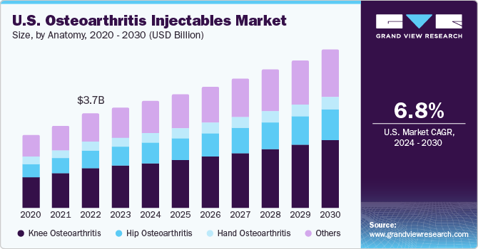 U.S. Osteoarthritis Injectables Market size and growth rate, 2024 - 2030 U.S. Osteoarthritis Injectables Market size and growth rate, 2024 - 2030