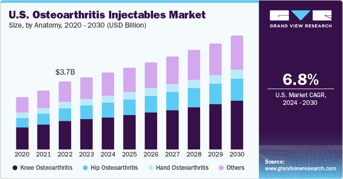 U.S. Osteoarthritis Injectables Market size and growth rate, 2024 - 2030
