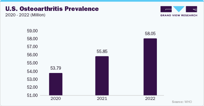 U.S. Osteoarthritis Prevalence 2020 - 2022 (Million)