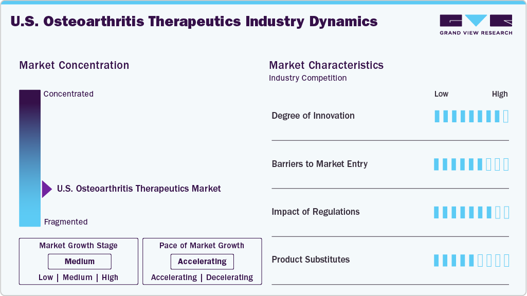 U.S. Osteoarthritis Therapeutics Industry Dynamics