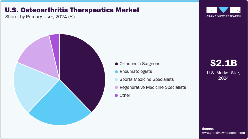 U.S. Osteoarthritis Therapeutics Market Share